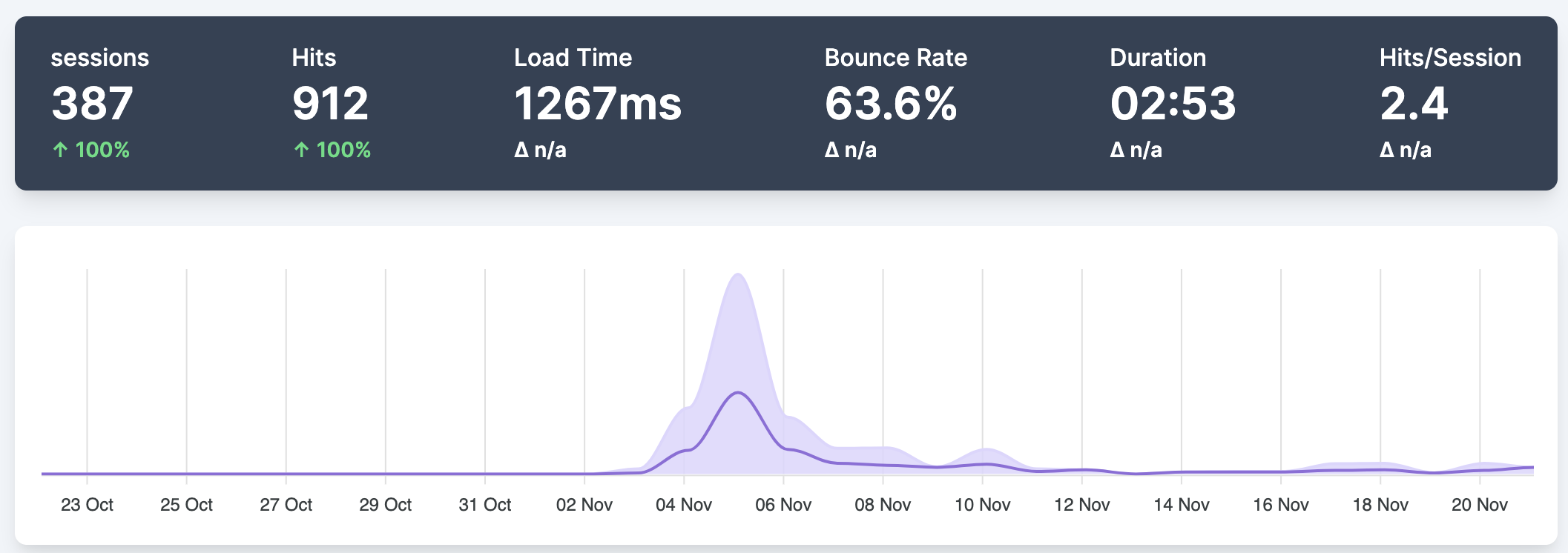 lifetime traffic